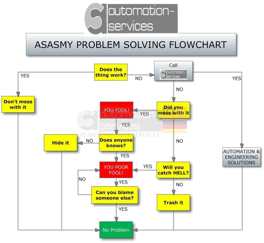 ASAS Problem Solving Chart!!!call us for automation & PLC service and repair in your INDUSTRIES now!