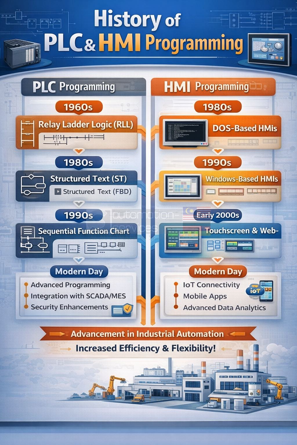 From Relay Logic to Smart Industrial Automation — Master PLC & HMI with Real Hands-On Training — training photo