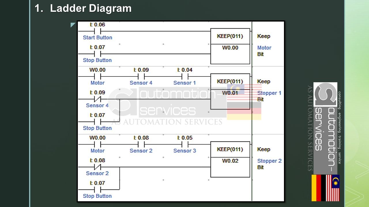 Most Popular PLC Programming Language used in Malaysia — illustration 3