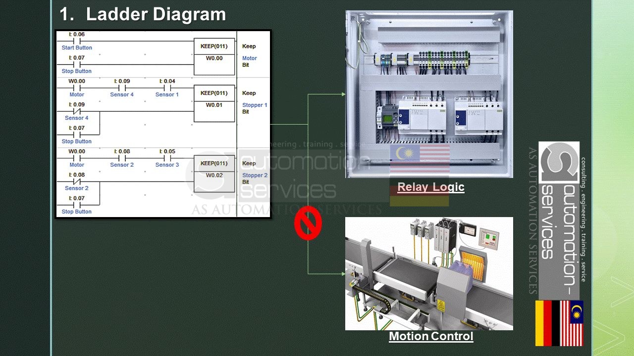 Most Popular PLC Programming Language used in Malaysia — illustration 4