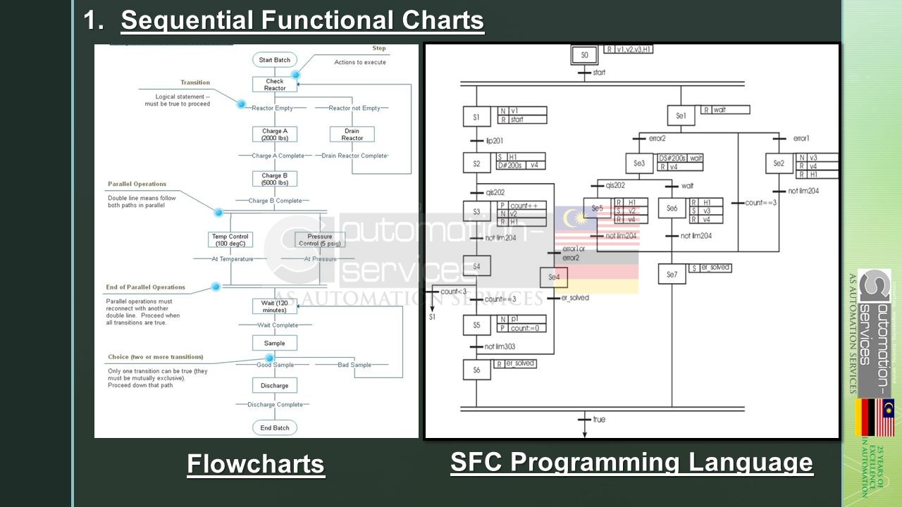 Most Popular PLC Programming Language used in Malaysia — illustration 5