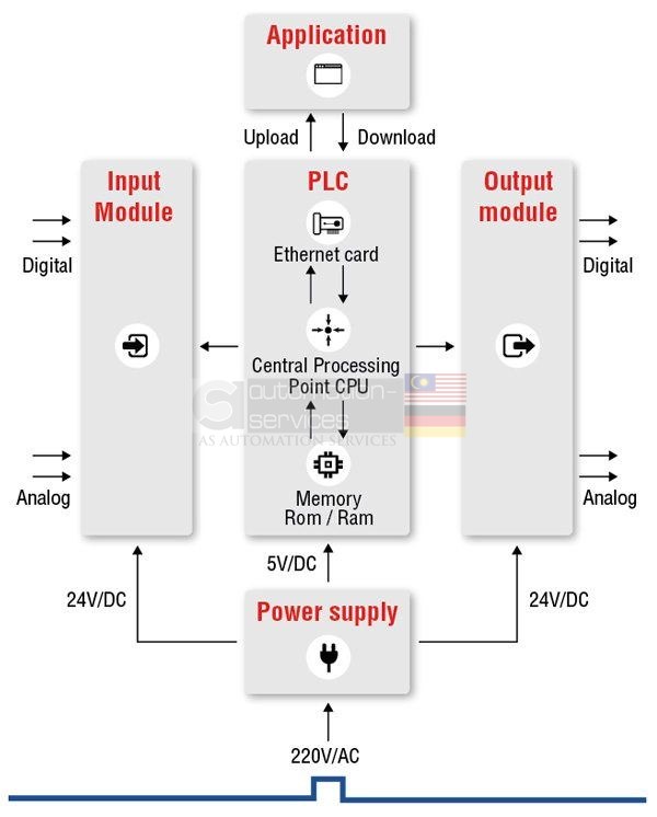 What is Programmable Logic Controller (PLC) — illustration 3